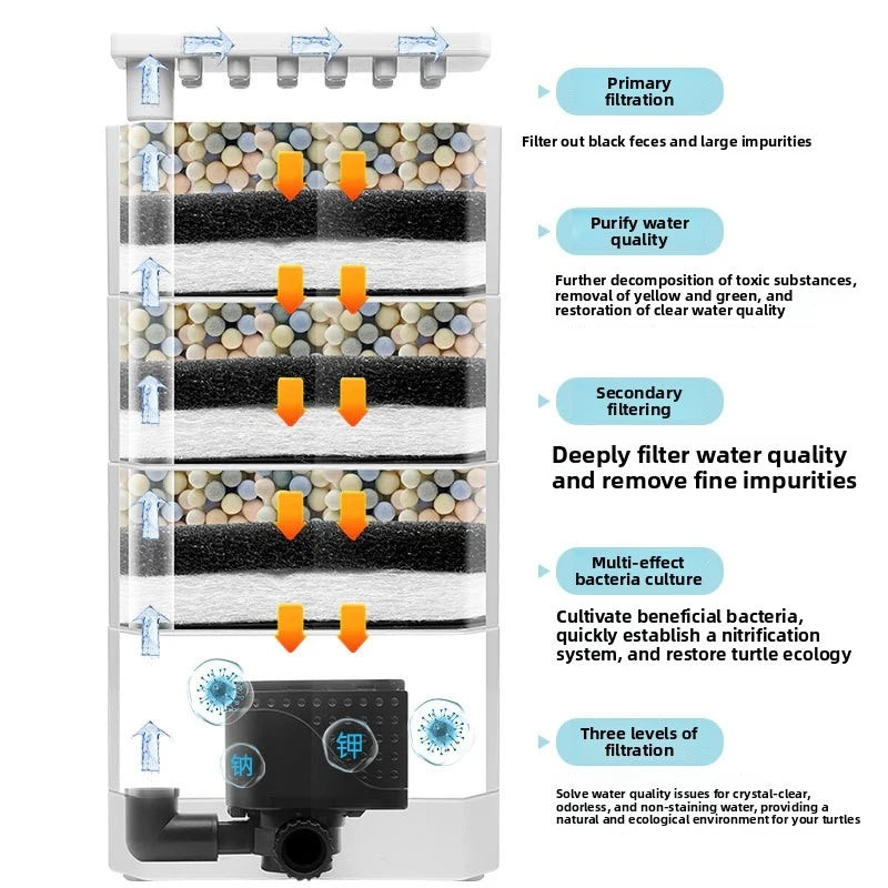 Filtre pour Aquarium Tortue Bas Niveau d'Eau – 3 en 1 Aspiration des Déchets, Purification & Écoulement Goutte à Goutte